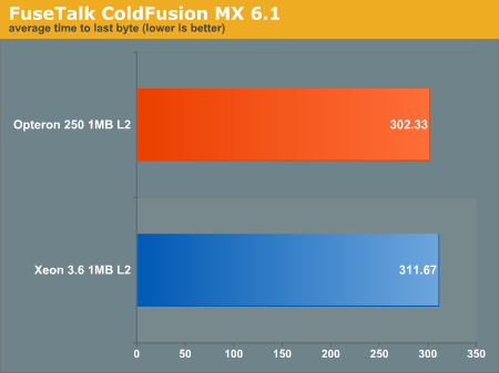 FuseTalk ColdFusion MX 6.1